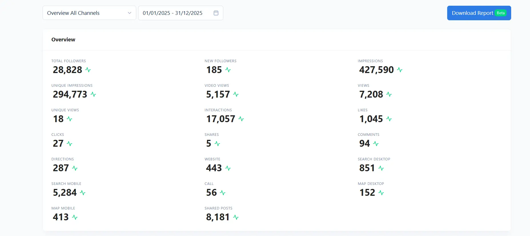 All channels dashboard for an earlier period showing 427,590 impressions and 17,057 interactions