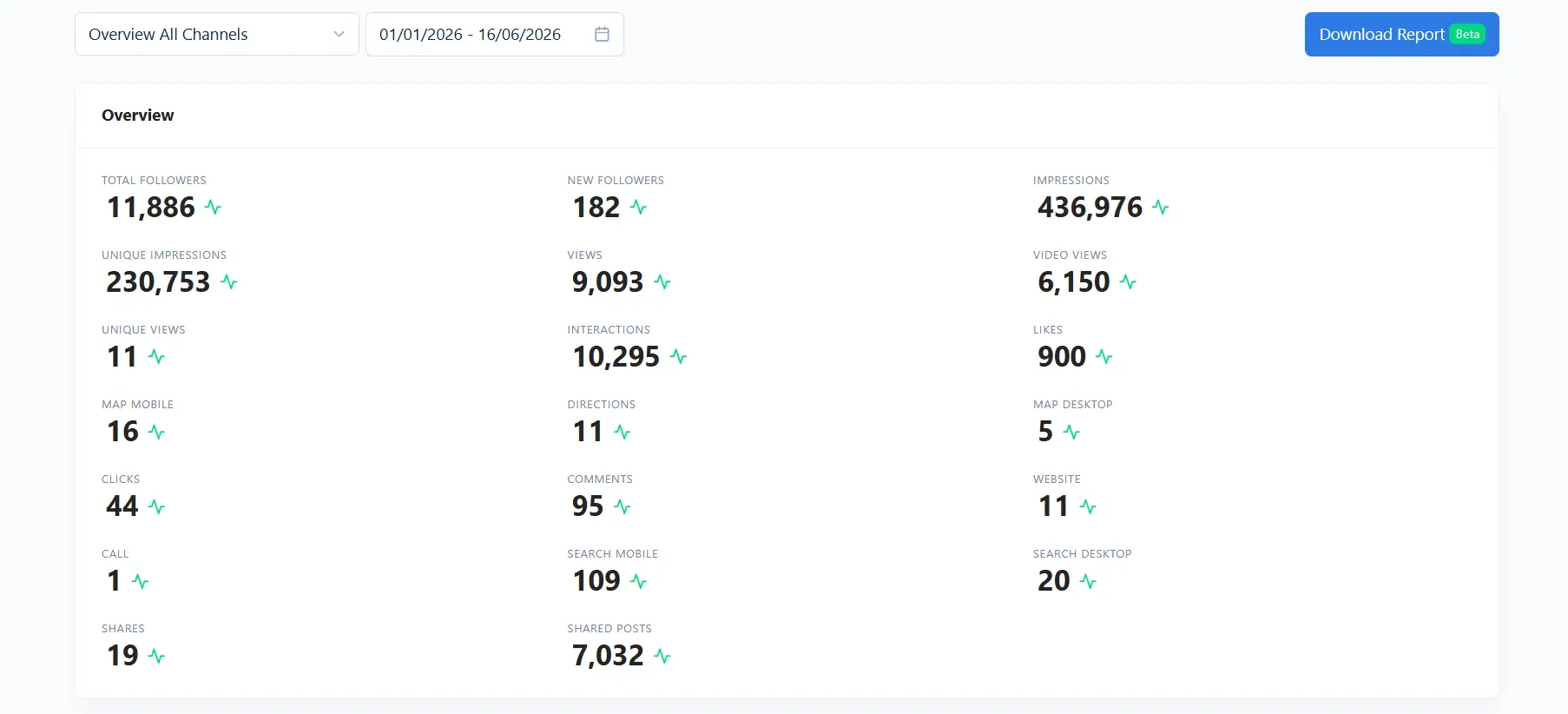 All channels dashboard for a recent period showing 436,976 impressions