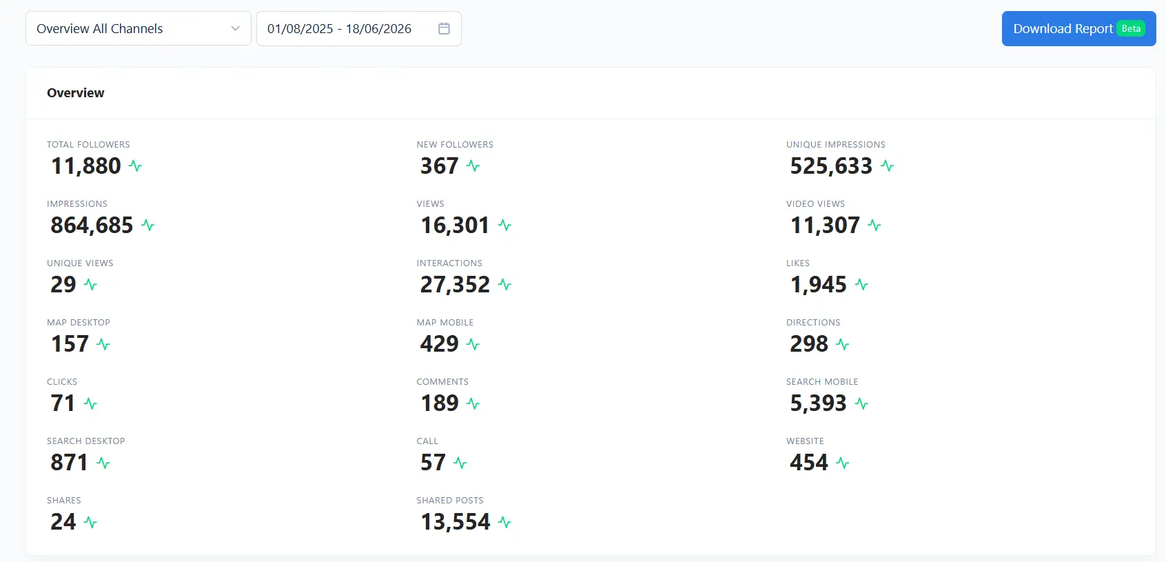All channels reporting dashboard
