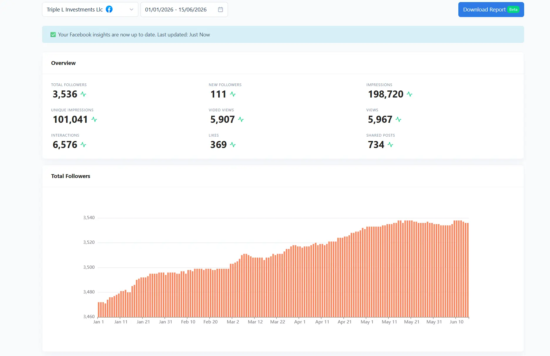 Triple L Facebook page dashboard showing 198,720 impressions, 101,041 unique impressions and 111 new followers