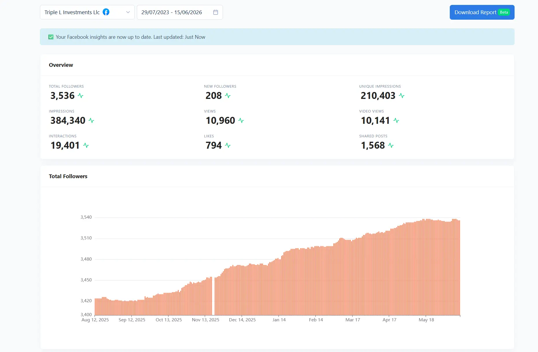 Triple L Facebook page dashboard with a rising follower chart